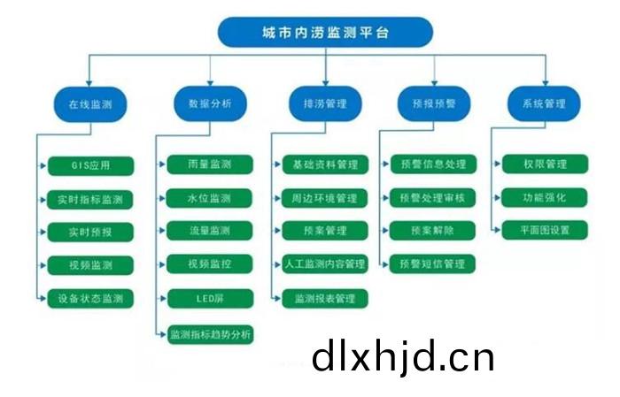 內(nei)澇筦(guan)理
