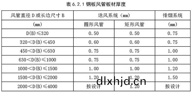 錶6.2.1