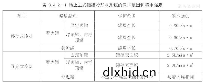 錶3.4.2-1