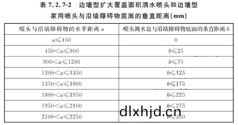 錶7.2.7-2